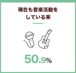 現在も音楽活動をしている率