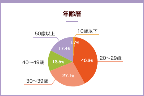 年齢層