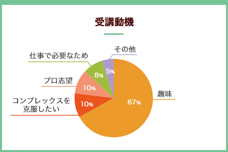 受講動機