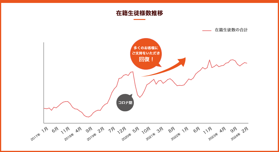 在籍生徒様数推移